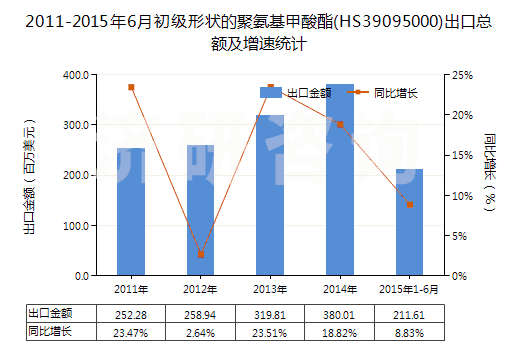 2011-2015年6月初級(jí)形狀的聚氨基甲酸酯(HS39095000)出口總額及增速統(tǒng)計(jì)